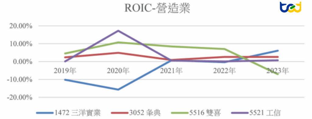 圖十、2019-2023年ROIC-營造業