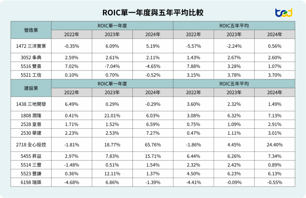 圖十四、ROIC單一年度與五年平均比較