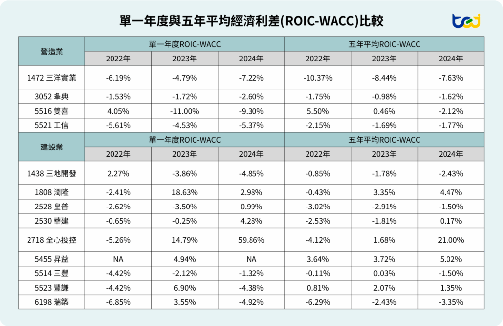圖十五、單一年度與五年平均經濟利差(ROIC-WACC)比較