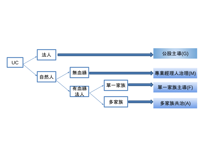 集團歸屬：最終控制者(UC)與控制型態分類
