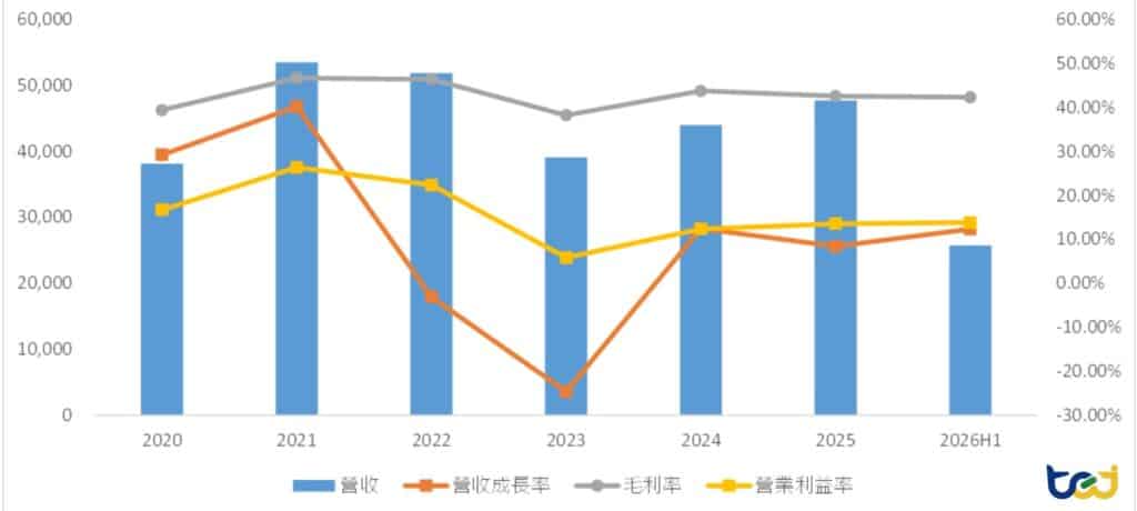 圖二、台灣上市櫃廠商營運表現(單位:億元、%)