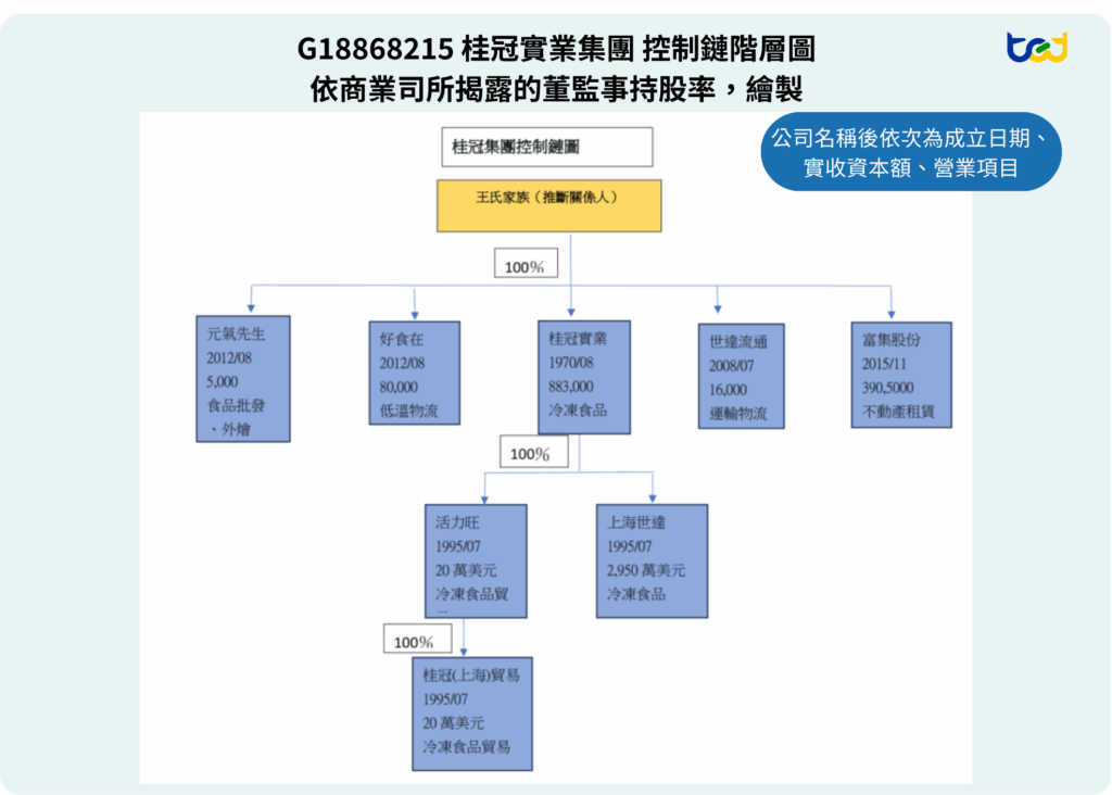 桂冠實業集團的控制鏈圖