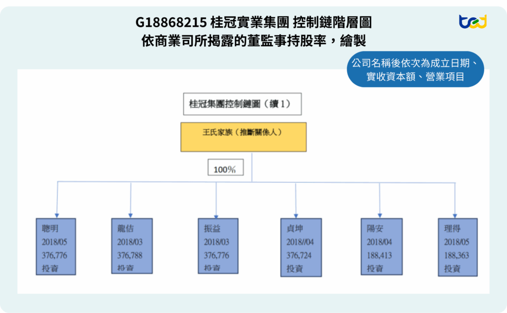 桂冠集團的控制鏈圖