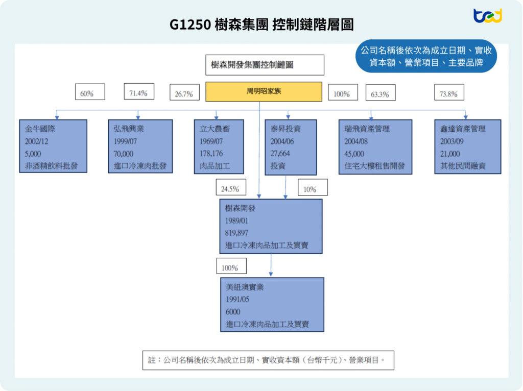 圖一、樹森集團所屬事業體圖