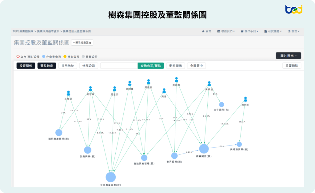 圖二、樹森集團控股及董監關係圖