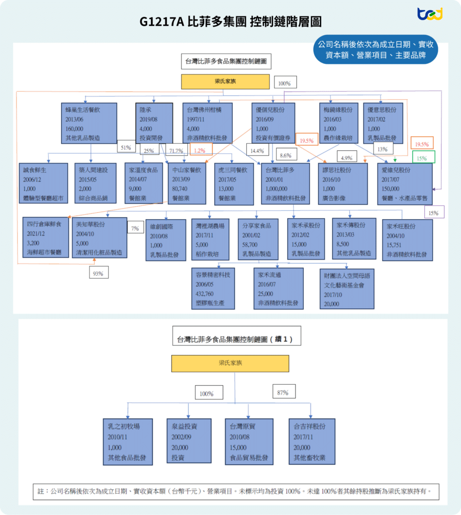 圖三、比菲多集團所屬事業體圖