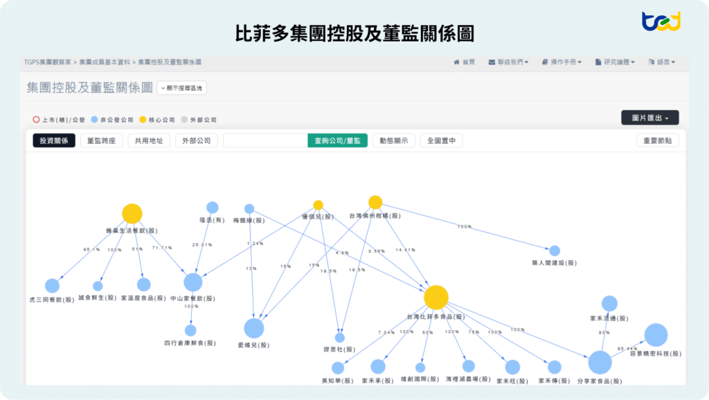 圖二、台灣比菲多集團控股及董監關係圖