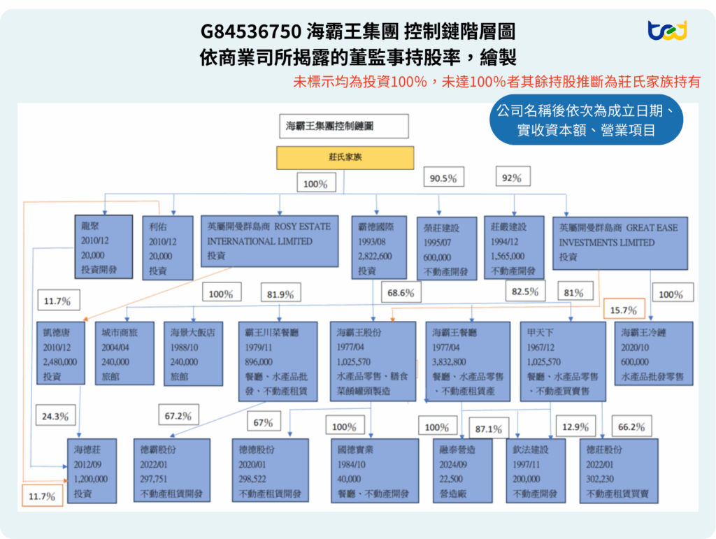 海霸王集團控制鏈