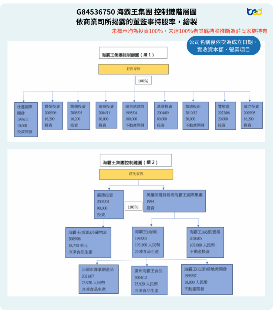 海霸王集團控制鏈