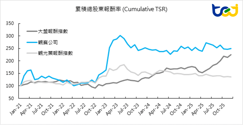 圖一、累積總股東報酬率（2021/1~2025/12）