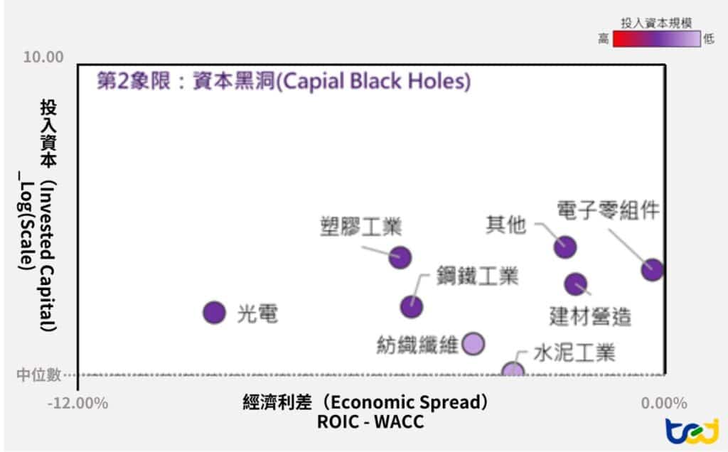 第二象限：高資本規模之價值侵蝕產業分布圖