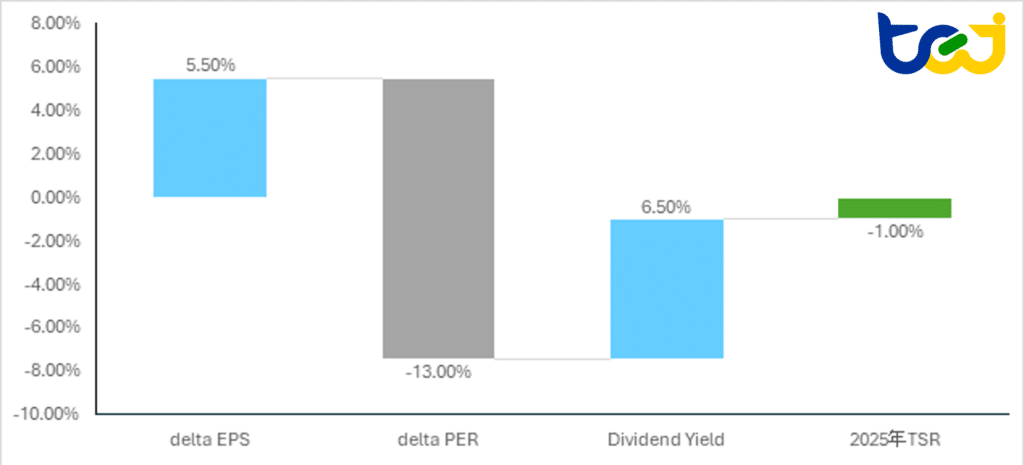 圖二、總股東報酬率拆解示意圖