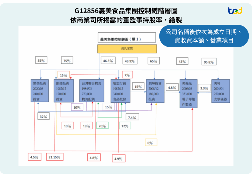 義美食品集團的控制鏈圖