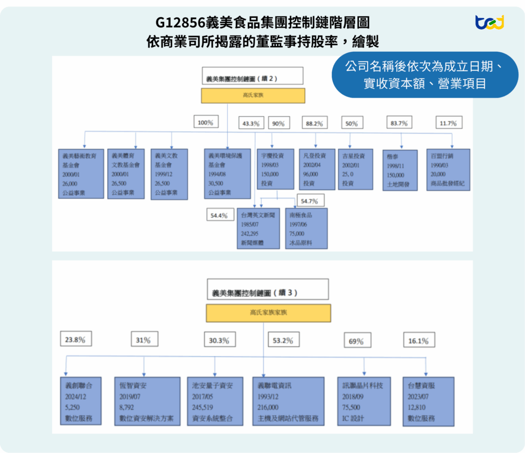 義美食品集團的控制鏈圖