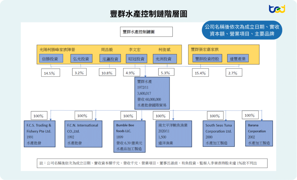 圖三、豐群水產控制鏈圖