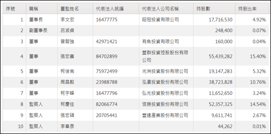 圖二、豐群水產股份有限公司董監事持股狀況