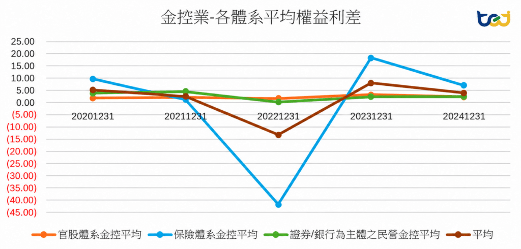 圖三、2020-2024年金控業-各體系平均權益利差