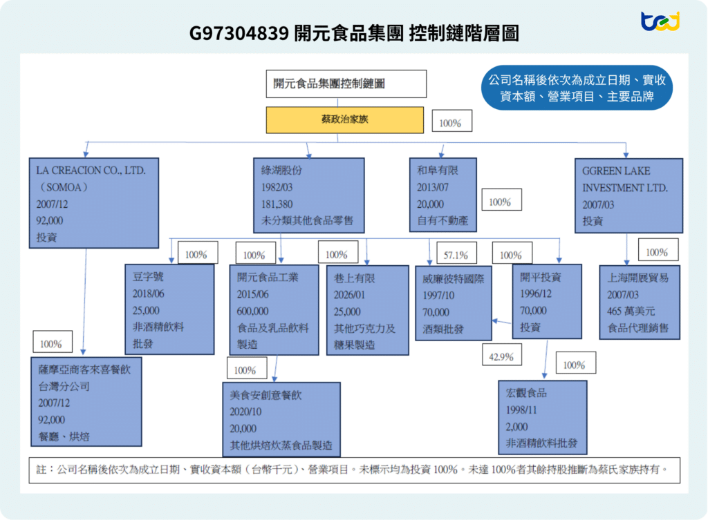 圖三、開元食品集團所屬事業體圖